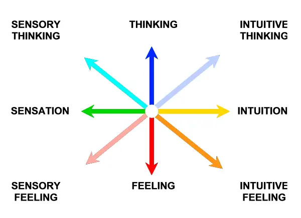 The Eight Function Types