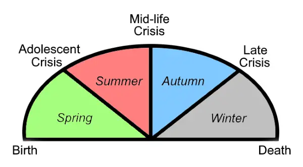 The Jungian Life Cycle