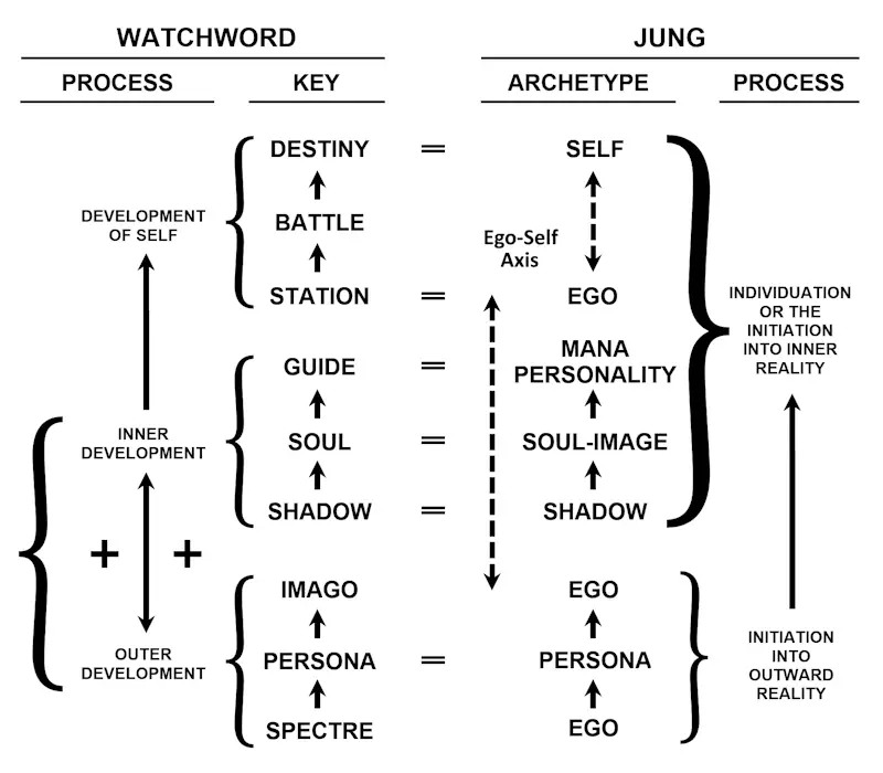 Comparison of the Watchword and Jungian Models